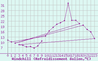 Courbe du refroidissement olien pour Pertuis - Grand Cros (84)