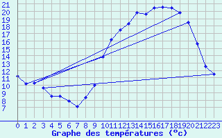 Courbe de tempratures pour Belfort (90)