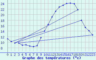 Courbe de tempratures pour Saint-Auban (04)