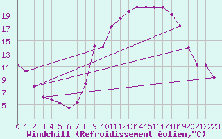 Courbe du refroidissement olien pour Valdepeas