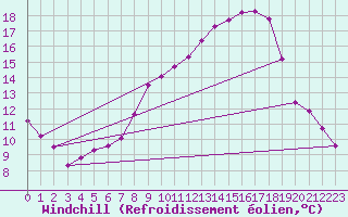 Courbe du refroidissement olien pour Offenbach Wetterpar