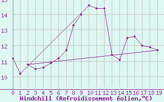 Courbe du refroidissement olien pour Baernkopf