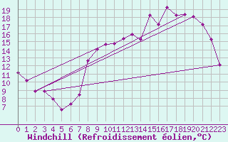 Courbe du refroidissement olien pour Vannes-Meucon (56)