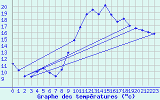 Courbe de tempratures pour Dax (40)