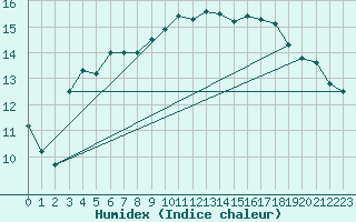 Courbe de l'humidex pour Santander (Esp)