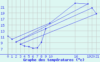 Courbe de tempratures pour Saint-Haon (43)