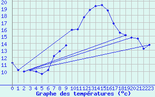 Courbe de tempratures pour Wdenswil