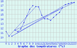 Courbe de tempratures pour Manston (UK)