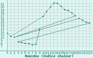 Courbe de l'humidex pour Sanary-sur-Mer (83)