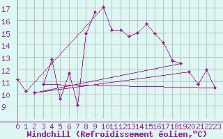 Courbe du refroidissement olien pour Luedge-Paenbruch