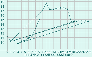 Courbe de l'humidex pour Ble - Binningen (Sw)