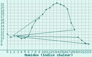Courbe de l'humidex pour Saint Wolfgang