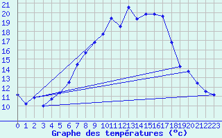 Courbe de tempratures pour Diepholz