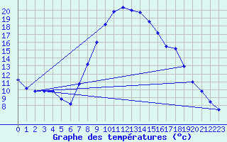 Courbe de tempratures pour Hartberg