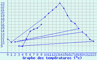 Courbe de tempratures pour Kiefersfelden-Gach