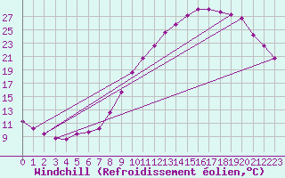 Courbe du refroidissement olien pour La Chapelle-Montreuil (86)