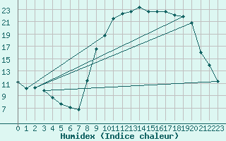 Courbe de l'humidex pour Formigures (66)