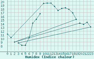 Courbe de l'humidex pour Oberviechtach