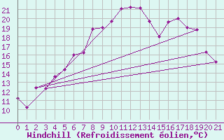 Courbe du refroidissement olien pour Hunge