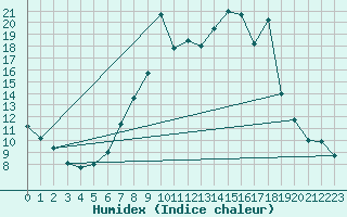 Courbe de l'humidex pour Vitigudino