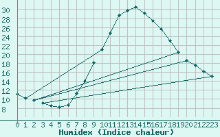 Courbe de l'humidex pour Murau