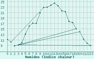 Courbe de l'humidex pour Fokstua Ii