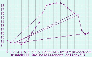 Courbe du refroidissement olien pour Feldkirch