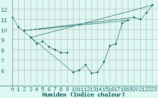 Courbe de l'humidex pour White Rock