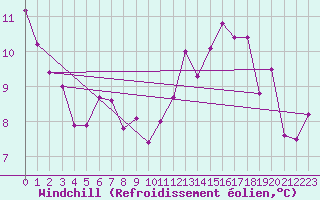 Courbe du refroidissement olien pour Plaffeien-Oberschrot