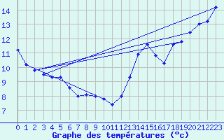Courbe de tempratures pour Morden CDA CS , Man.