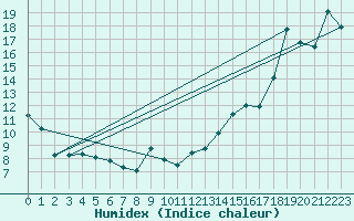 Courbe de l'humidex pour Thunder Bay