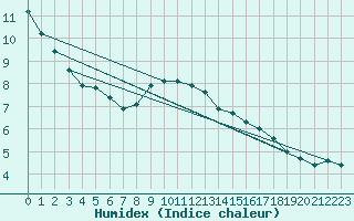 Courbe de l'humidex pour Violay (42)