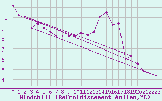 Courbe du refroidissement olien pour Chartres (28)