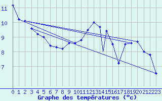 Courbe de tempratures pour Valley