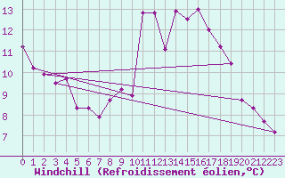 Courbe du refroidissement olien pour Villardeciervos