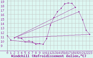Courbe du refroidissement olien pour Auch (32)
