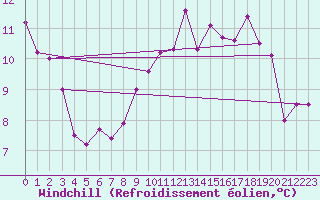 Courbe du refroidissement olien pour Saint-Nazaire (44)