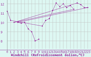 Courbe du refroidissement olien pour Charleroi (Be)