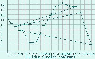 Courbe de l'humidex pour Saclas (91)