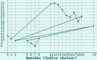 Courbe de l'humidex pour Saint-Haon (43)