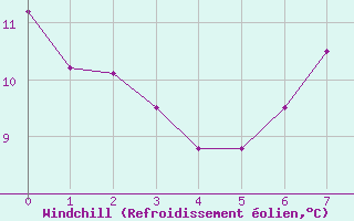 Courbe du refroidissement olien pour Harstena