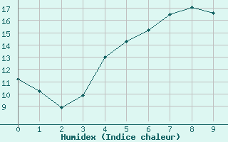 Courbe de l'humidex pour Kumlinge Kk