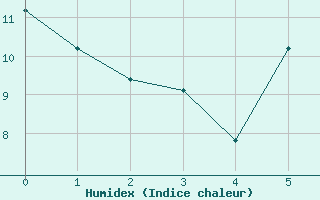 Courbe de l'humidex pour Meppen