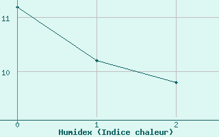 Courbe de l'humidex pour Twistetal-Muehlhause