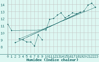 Courbe de l'humidex pour Saint-Brieuc (22)