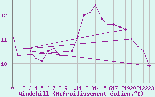 Courbe du refroidissement olien pour Izegem (Be)