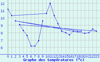 Courbe de tempratures pour Biscarrosse (40)