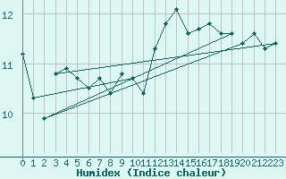 Courbe de l'humidex pour la bouée 62121