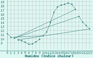 Courbe de l'humidex pour L'Huisserie (53)