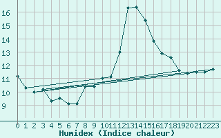 Courbe de l'humidex pour Alistro (2B)